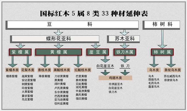 大家都知道红木分为五属八类三十三种,但是你知道到底是那三十三种吗