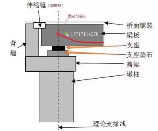 ▼支座与支座垫石