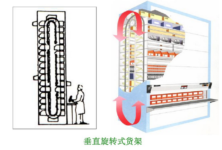 旋转式货架适于小物品的存存,尤其对于多品种的货物更为方便,它贮存