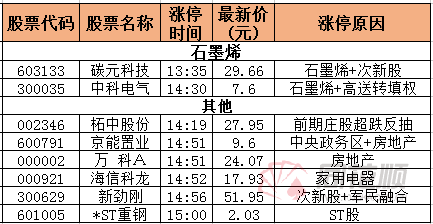 涨停复盘：碳元科技领涨石墨烯板块 wbr万科A尾盘涨停创年内新高