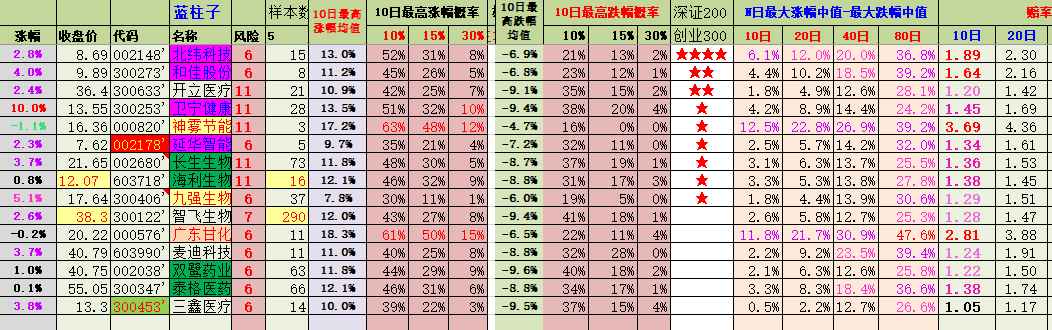 精选的几只未来大涨幅的医药类股票