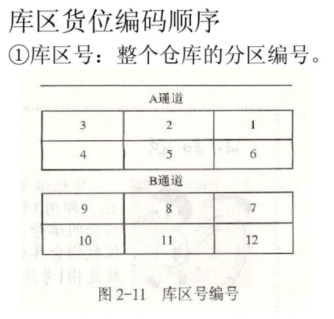 【干货】库房货位编号:三号定位法和四号定位法解析