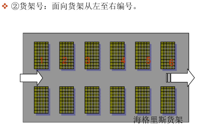 【干货】库房货位编号:三号定位法和四号定位法解析