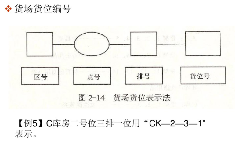 【干货】库房货位编号:三号定位法和四号定位法解析