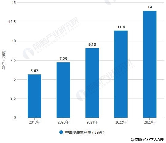 2019-2023年中国冷藏车产量统计情况及预测