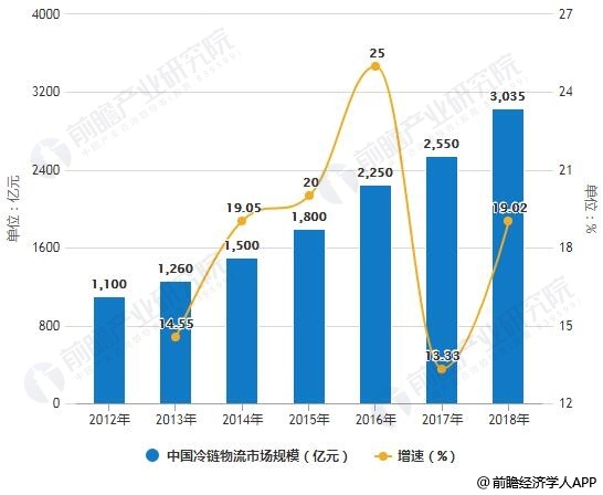 2012-2018年中国冷链物流市场规模统计及增长情况预测
