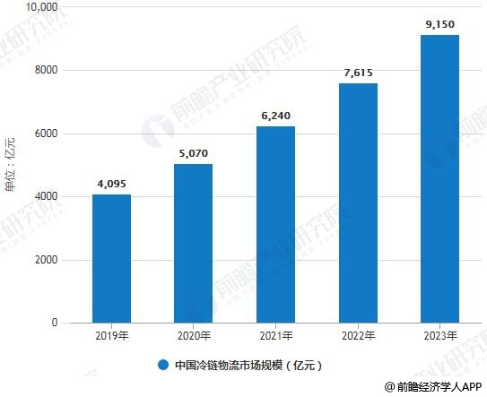2019-2023年中国冷链物流市场规模统计情况及预测